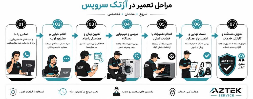 مراحل تعمیر لوازم خانگی ازتک 02172036